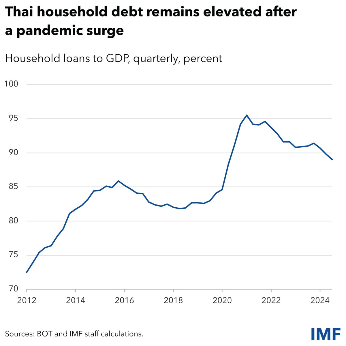 หนี้ครัวเรือนไทย